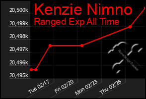 Total Graph of Kenzie Nimno