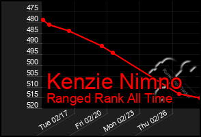 Total Graph of Kenzie Nimno