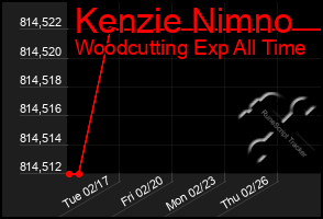 Total Graph of Kenzie Nimno