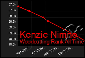 Total Graph of Kenzie Nimno