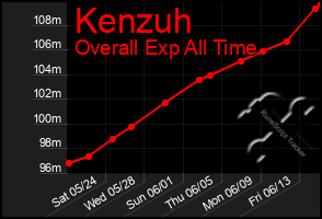 Total Graph of Kenzuh