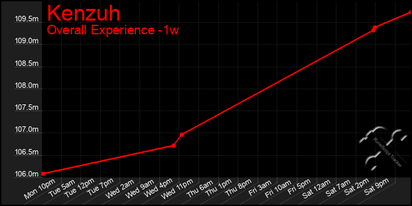 Last 7 Days Graph of Kenzuh