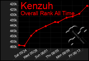 Total Graph of Kenzuh