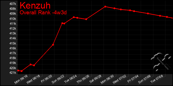 Last 31 Days Graph of Kenzuh