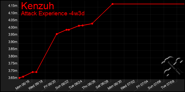 Last 31 Days Graph of Kenzuh