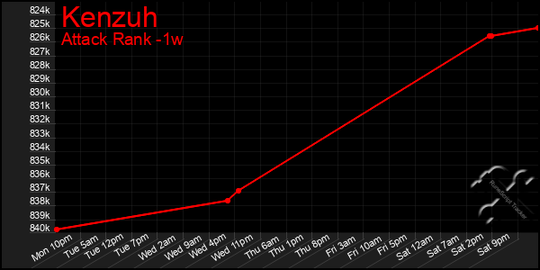 Last 7 Days Graph of Kenzuh