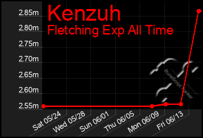 Total Graph of Kenzuh