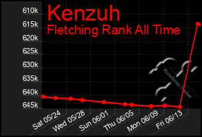 Total Graph of Kenzuh