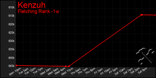 Last 7 Days Graph of Kenzuh