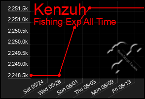 Total Graph of Kenzuh