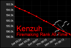 Total Graph of Kenzuh