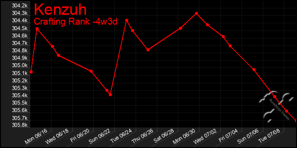 Last 31 Days Graph of Kenzuh