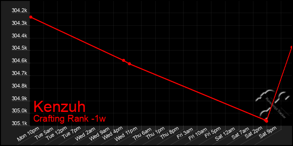 Last 7 Days Graph of Kenzuh
