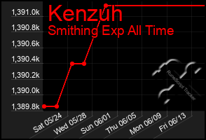 Total Graph of Kenzuh