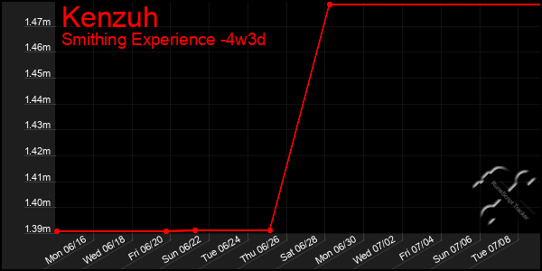 Last 31 Days Graph of Kenzuh