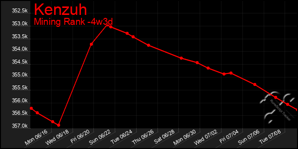 Last 31 Days Graph of Kenzuh