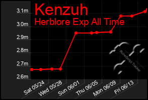 Total Graph of Kenzuh