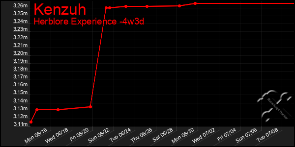 Last 31 Days Graph of Kenzuh