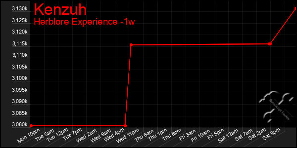 Last 7 Days Graph of Kenzuh