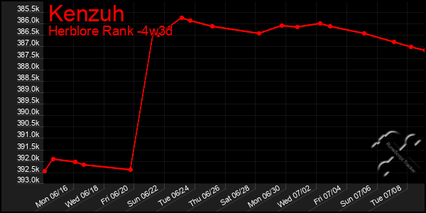 Last 31 Days Graph of Kenzuh