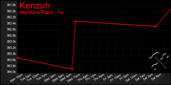 Last 7 Days Graph of Kenzuh