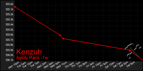 Last 7 Days Graph of Kenzuh