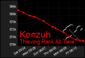 Total Graph of Kenzuh