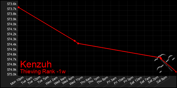 Last 7 Days Graph of Kenzuh