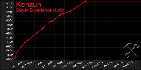 Last 31 Days Graph of Kenzuh