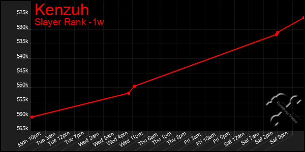 Last 7 Days Graph of Kenzuh