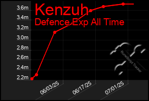 Total Graph of Kenzuh