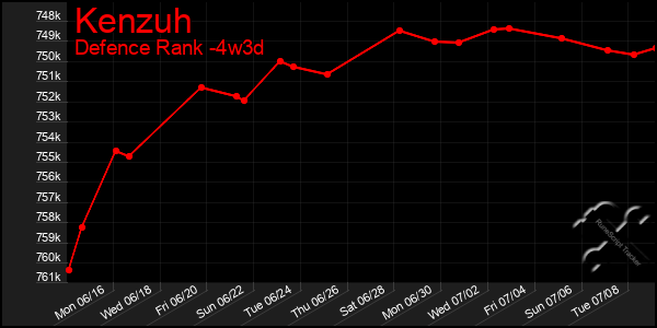 Last 31 Days Graph of Kenzuh