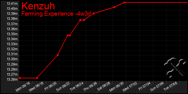 Last 31 Days Graph of Kenzuh