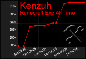 Total Graph of Kenzuh