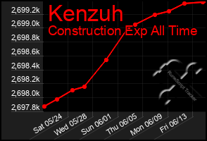 Total Graph of Kenzuh