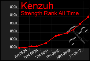 Total Graph of Kenzuh