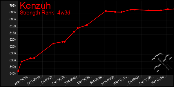 Last 31 Days Graph of Kenzuh