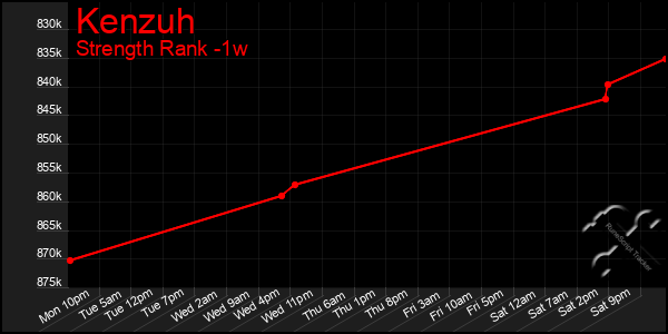 Last 7 Days Graph of Kenzuh