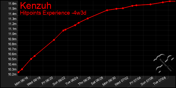 Last 31 Days Graph of Kenzuh