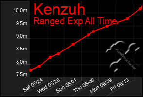Total Graph of Kenzuh