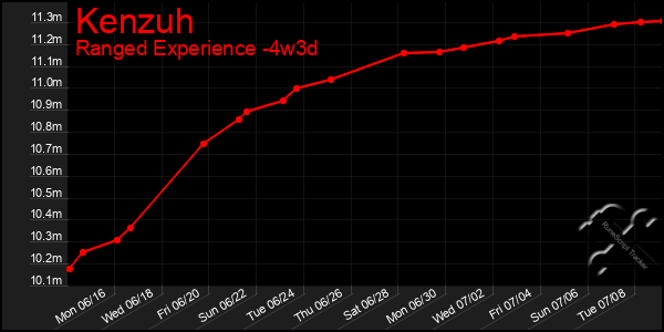 Last 31 Days Graph of Kenzuh