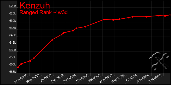 Last 31 Days Graph of Kenzuh