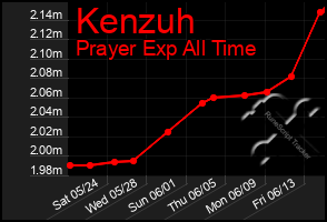 Total Graph of Kenzuh