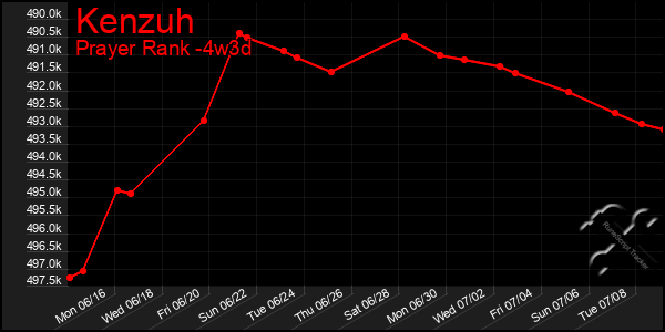 Last 31 Days Graph of Kenzuh
