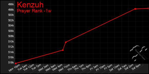 Last 7 Days Graph of Kenzuh
