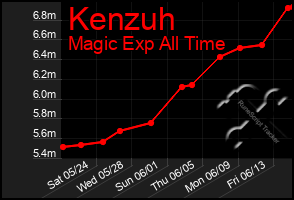 Total Graph of Kenzuh