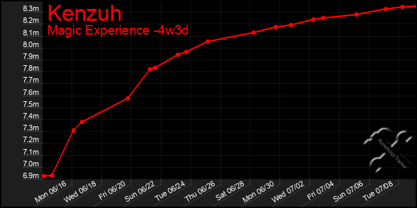 Last 31 Days Graph of Kenzuh