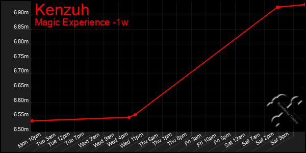 Last 7 Days Graph of Kenzuh