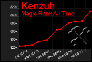 Total Graph of Kenzuh