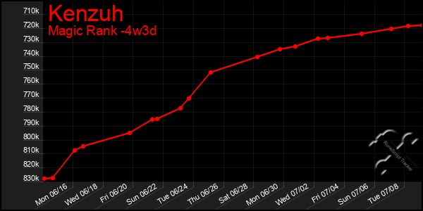 Last 31 Days Graph of Kenzuh